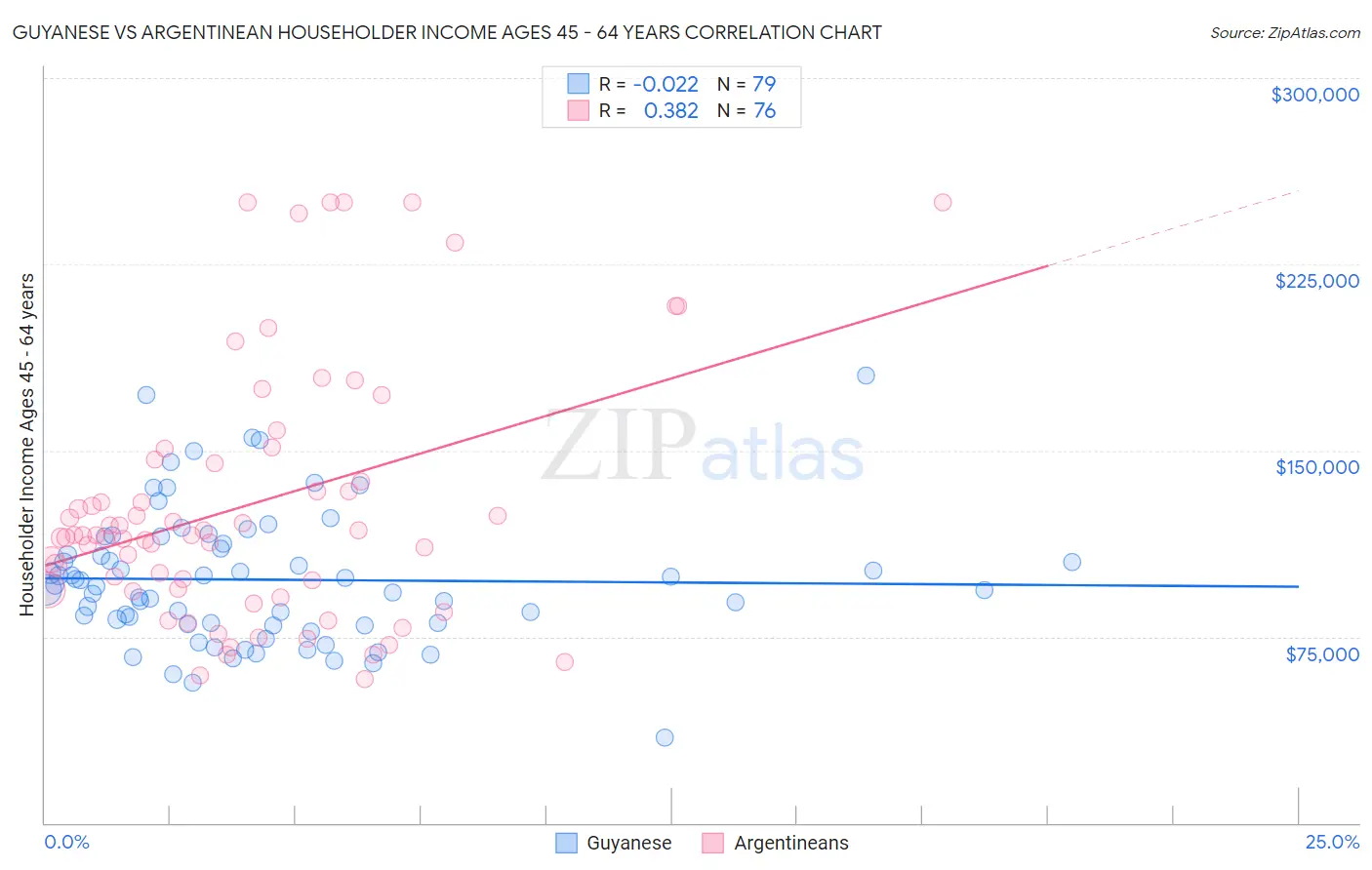 Guyanese vs Argentinean Householder Income Ages 45 - 64 years