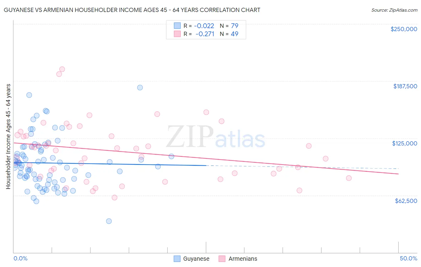 Guyanese vs Armenian Householder Income Ages 45 - 64 years