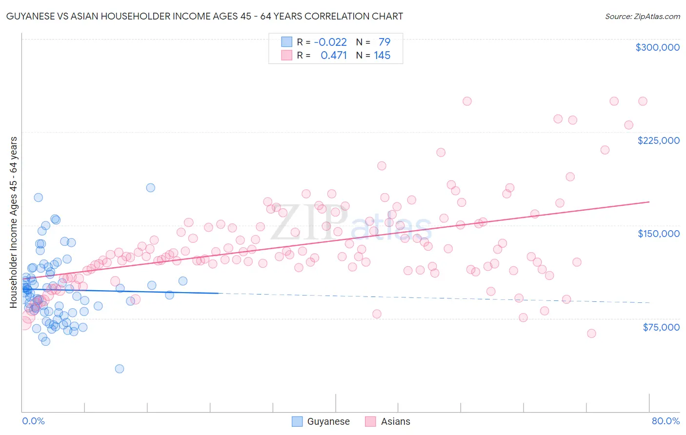 Guyanese vs Asian Householder Income Ages 45 - 64 years