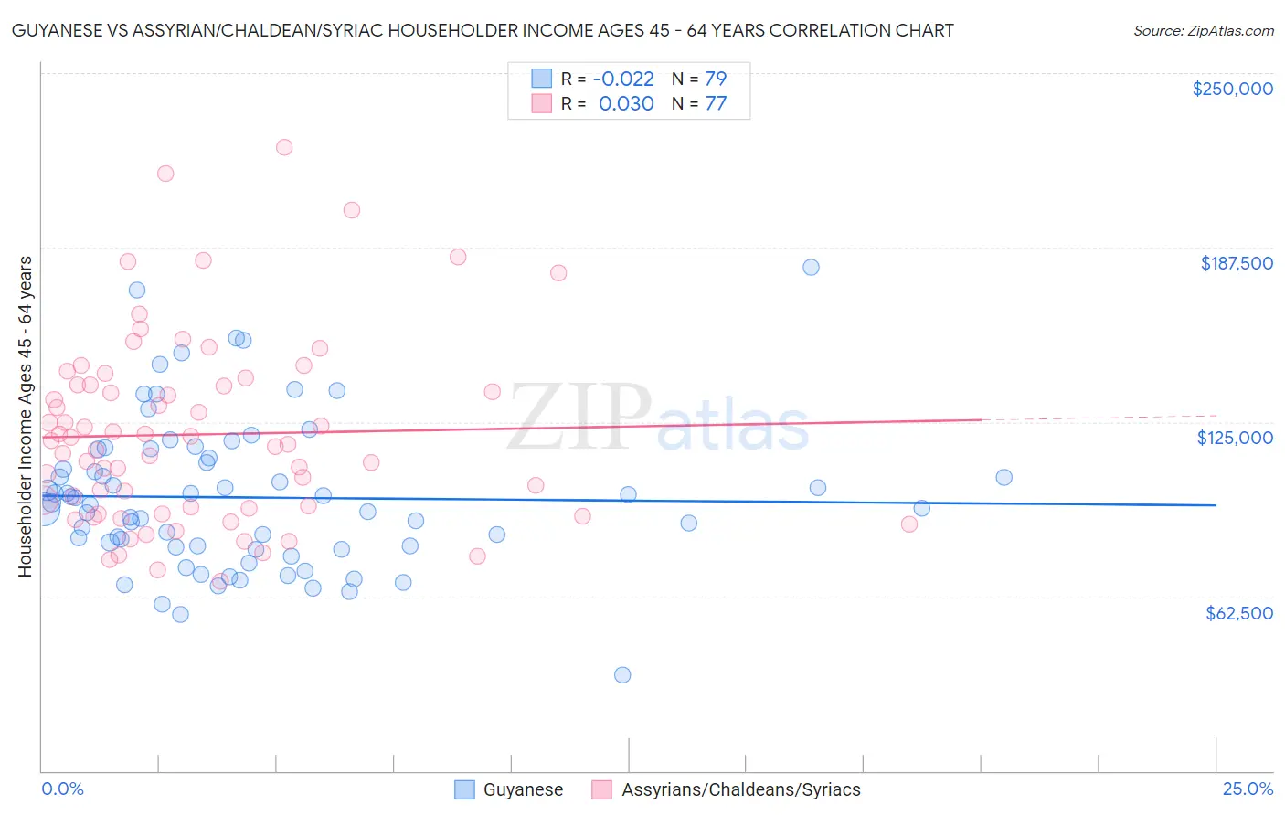 Guyanese vs Assyrian/Chaldean/Syriac Householder Income Ages 45 - 64 years