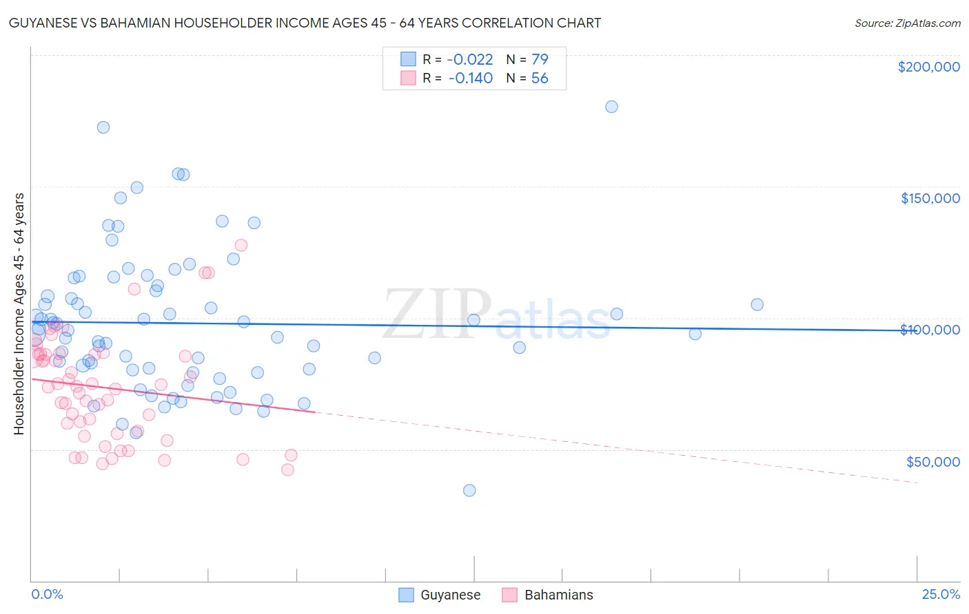 Guyanese vs Bahamian Householder Income Ages 45 - 64 years