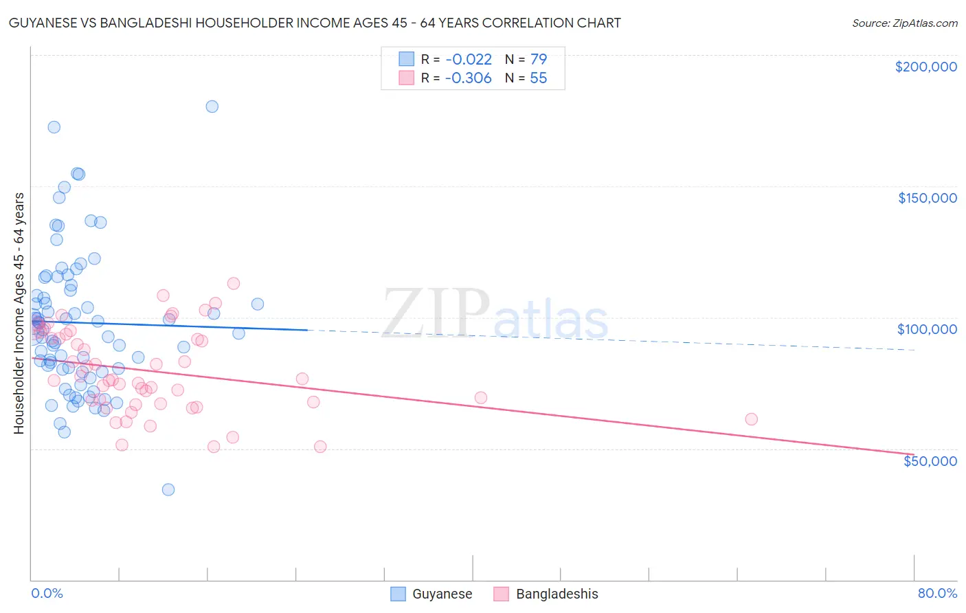 Guyanese vs Bangladeshi Householder Income Ages 45 - 64 years