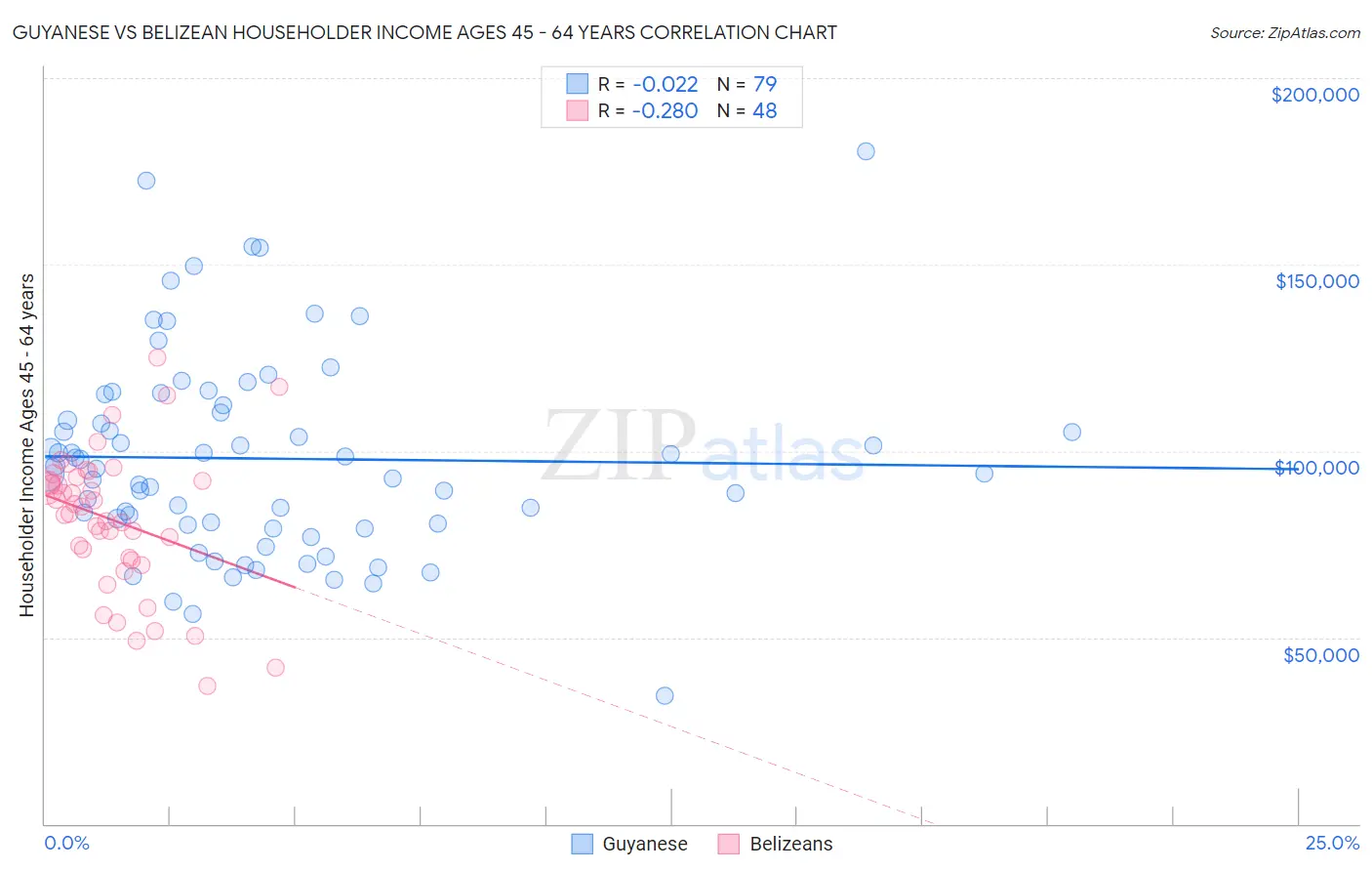 Guyanese vs Belizean Householder Income Ages 45 - 64 years