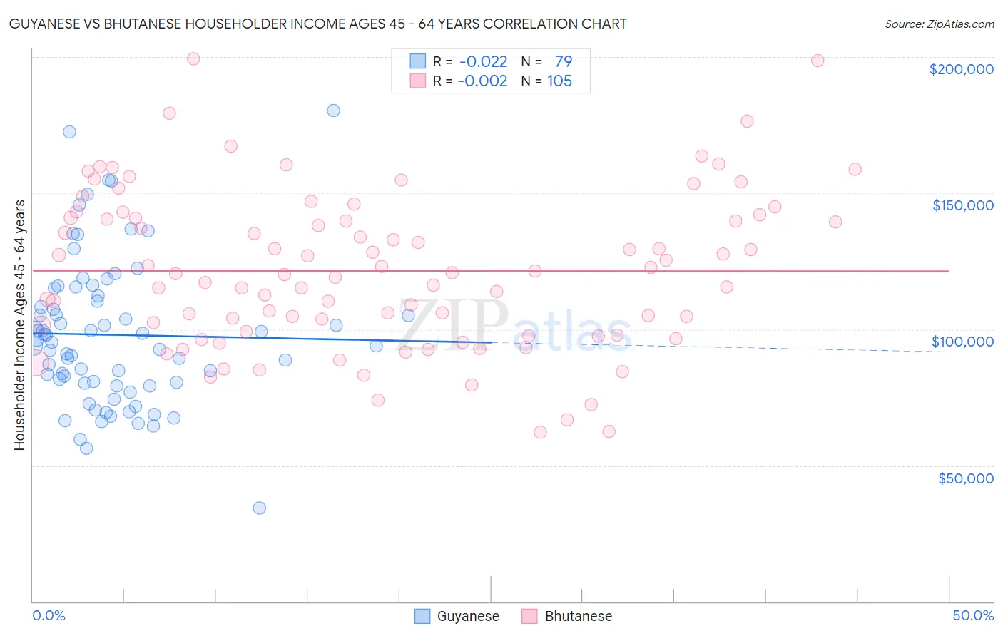 Guyanese vs Bhutanese Householder Income Ages 45 - 64 years