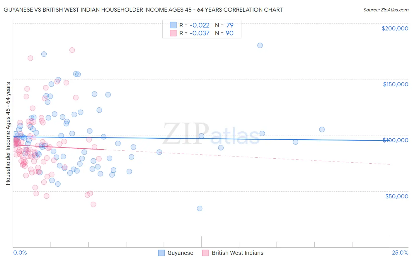 Guyanese vs British West Indian Householder Income Ages 45 - 64 years