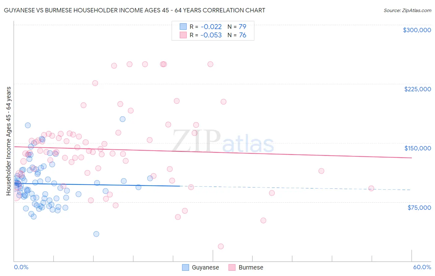 Guyanese vs Burmese Householder Income Ages 45 - 64 years