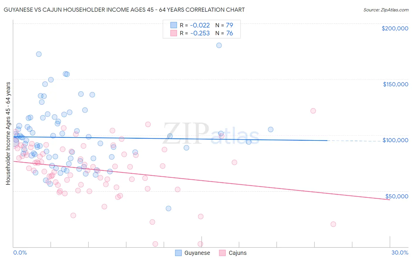 Guyanese vs Cajun Householder Income Ages 45 - 64 years