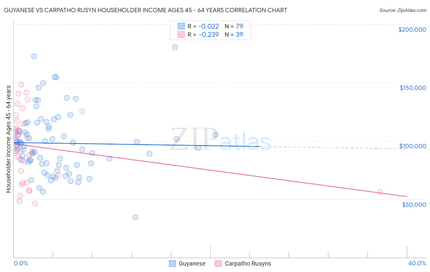 Guyanese vs Carpatho Rusyn Householder Income Ages 45 - 64 years