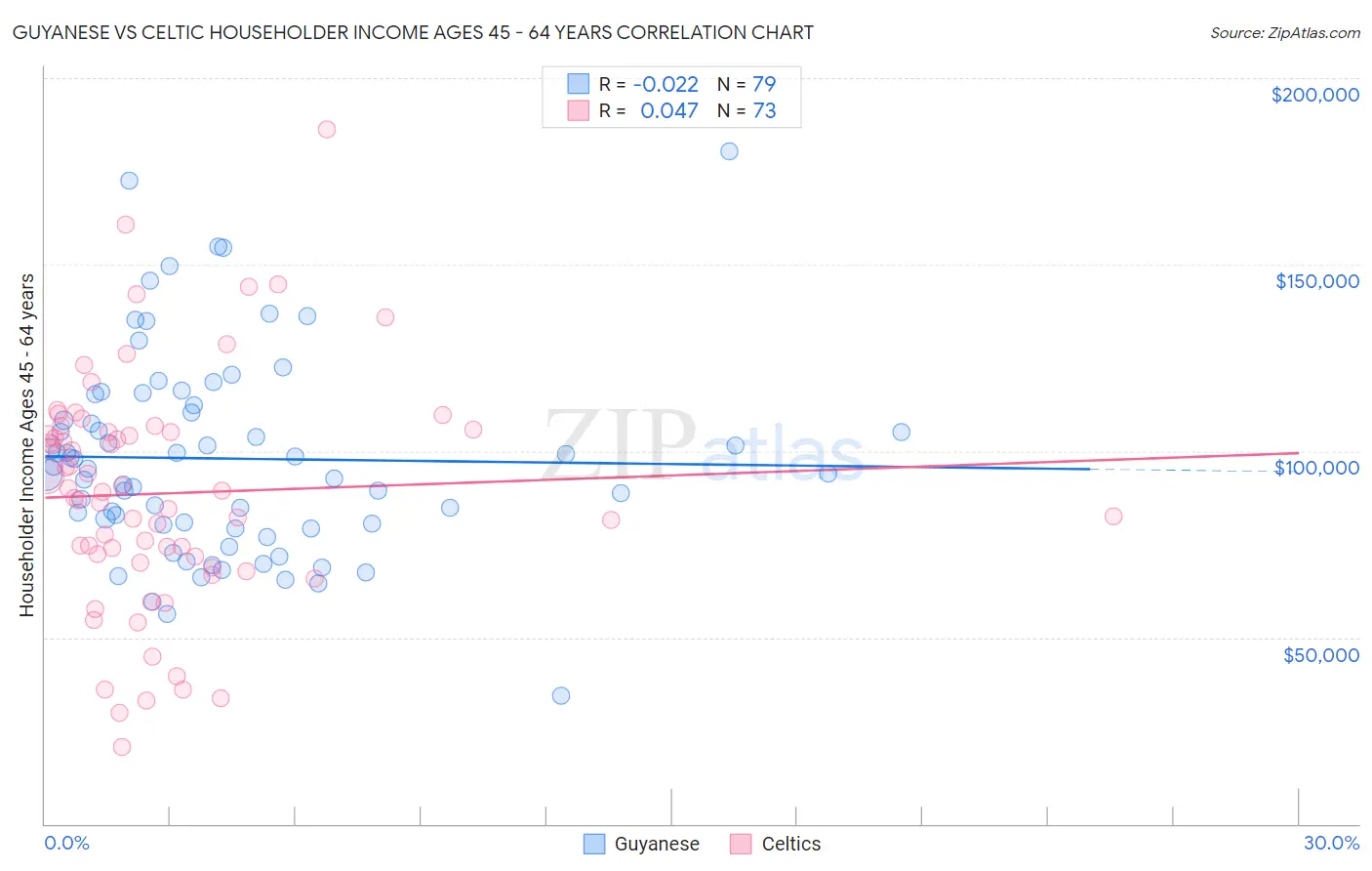 Guyanese vs Celtic Householder Income Ages 45 - 64 years