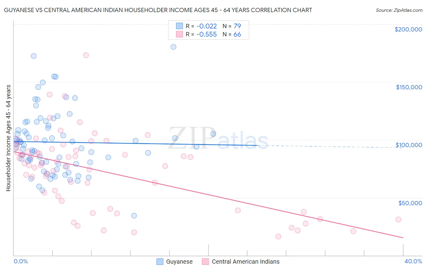 Guyanese vs Central American Indian Householder Income Ages 45 - 64 years