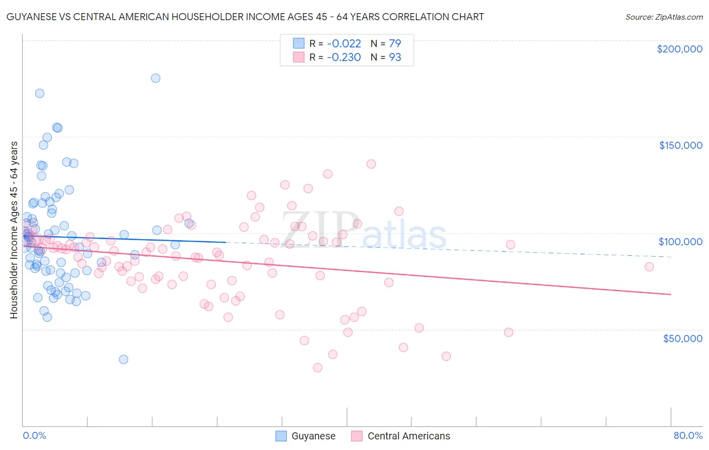 Guyanese vs Central American Householder Income Ages 45 - 64 years