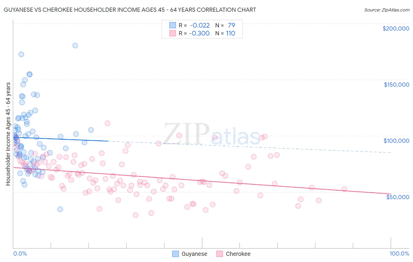 Guyanese vs Cherokee Householder Income Ages 45 - 64 years