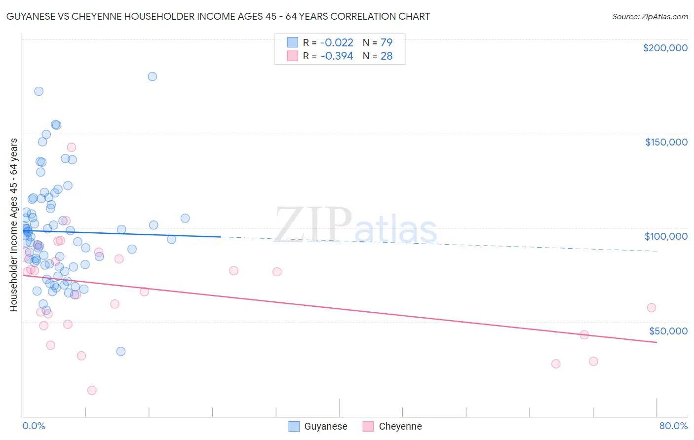 Guyanese vs Cheyenne Householder Income Ages 45 - 64 years