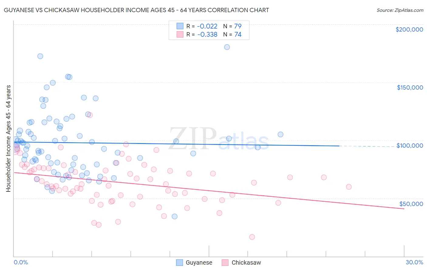 Guyanese vs Chickasaw Householder Income Ages 45 - 64 years