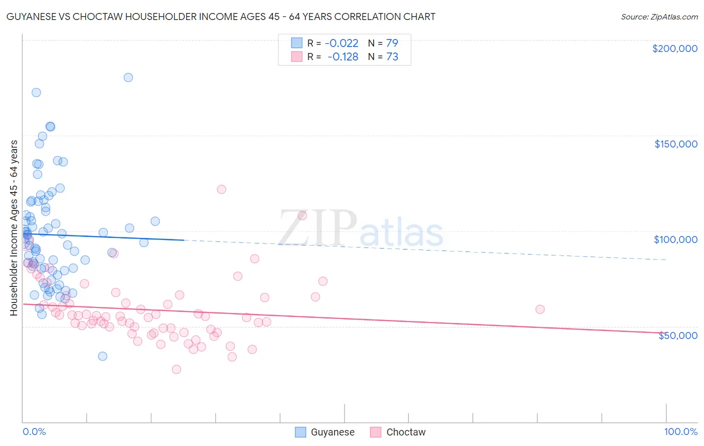 Guyanese vs Choctaw Householder Income Ages 45 - 64 years