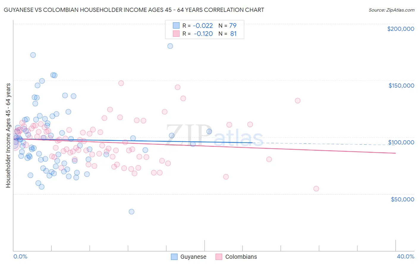 Guyanese vs Colombian Householder Income Ages 45 - 64 years