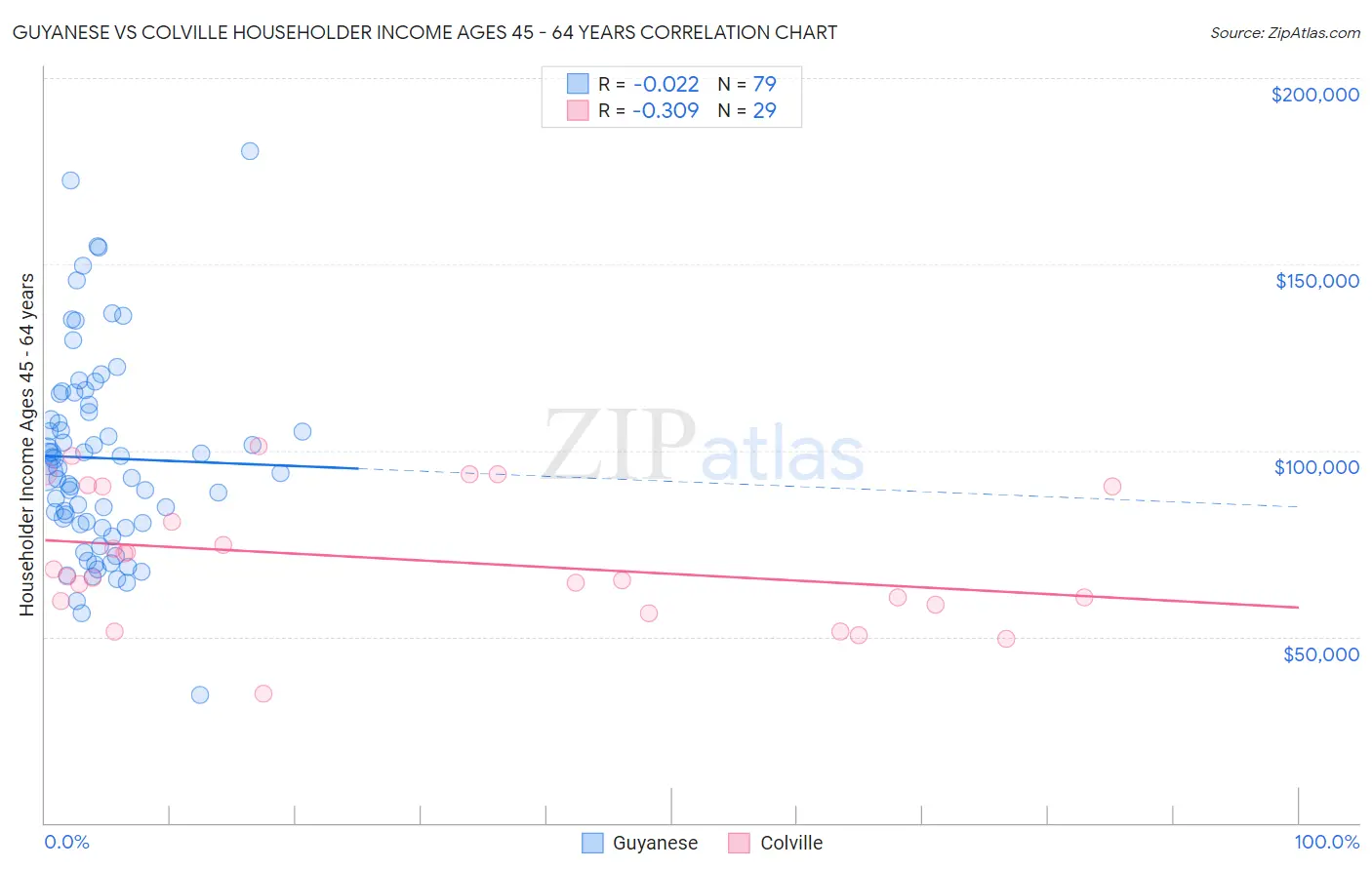 Guyanese vs Colville Householder Income Ages 45 - 64 years