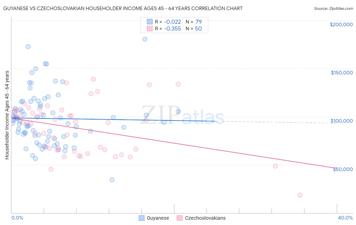 Guyanese vs Czechoslovakian Householder Income Ages 45 - 64 years