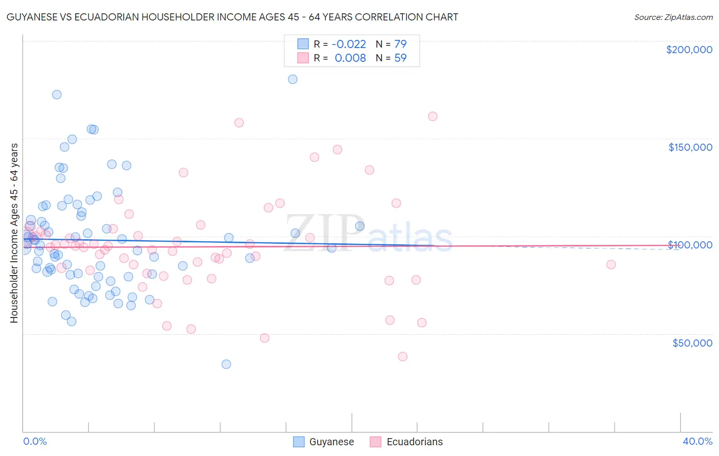 Guyanese vs Ecuadorian Householder Income Ages 45 - 64 years