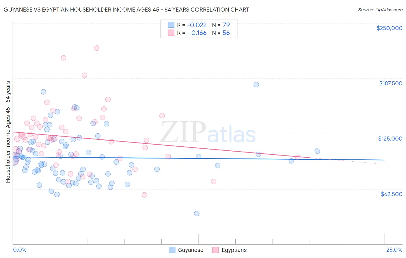 Guyanese vs Egyptian Householder Income Ages 45 - 64 years