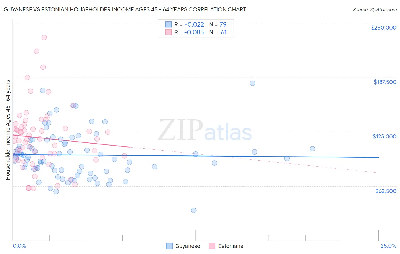 Guyanese vs Estonian Householder Income Ages 45 - 64 years