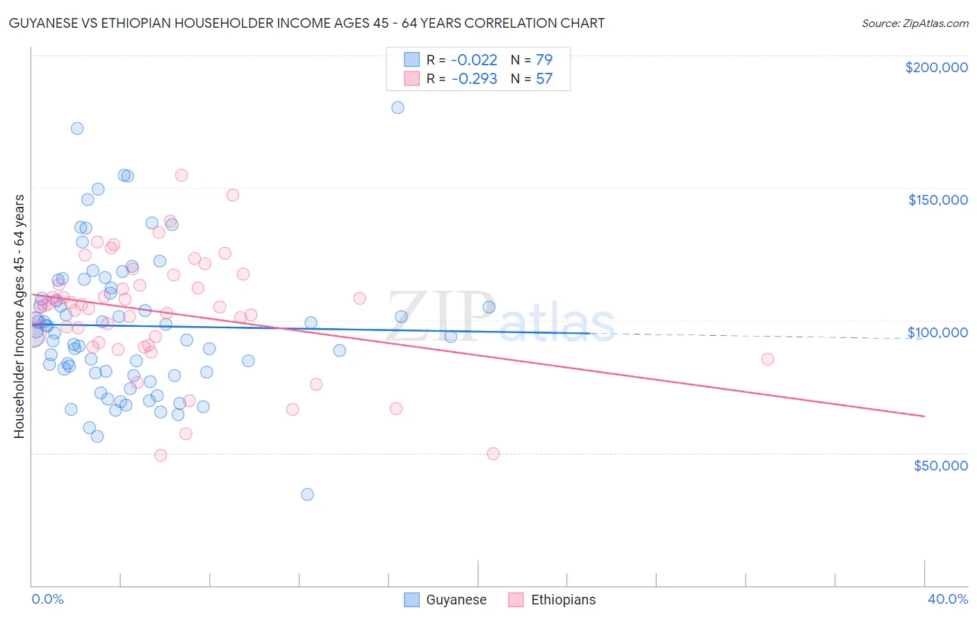 Guyanese vs Ethiopian Householder Income Ages 45 - 64 years