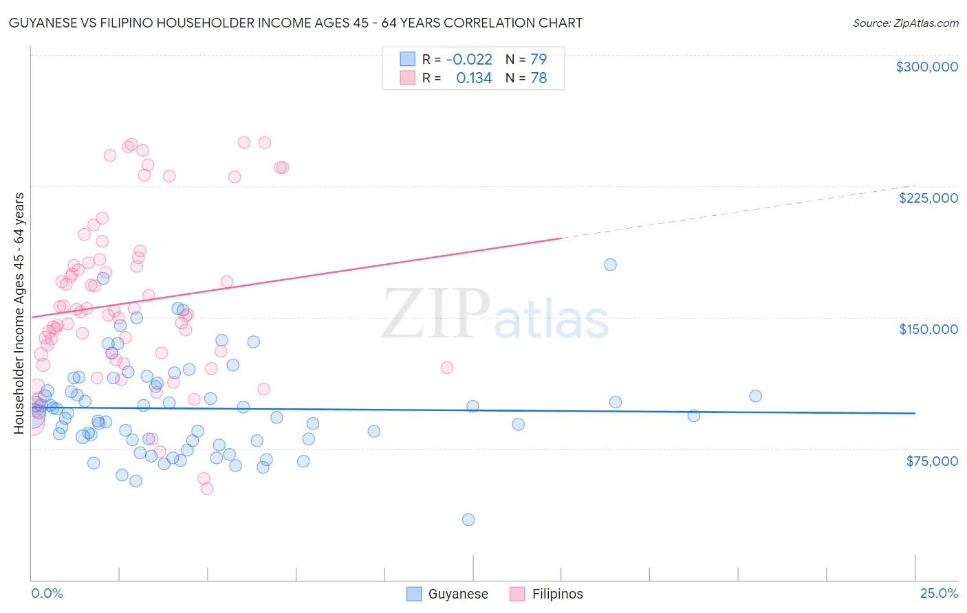 Guyanese vs Filipino Householder Income Ages 45 - 64 years