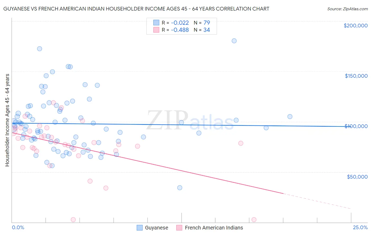 Guyanese vs French American Indian Householder Income Ages 45 - 64 years