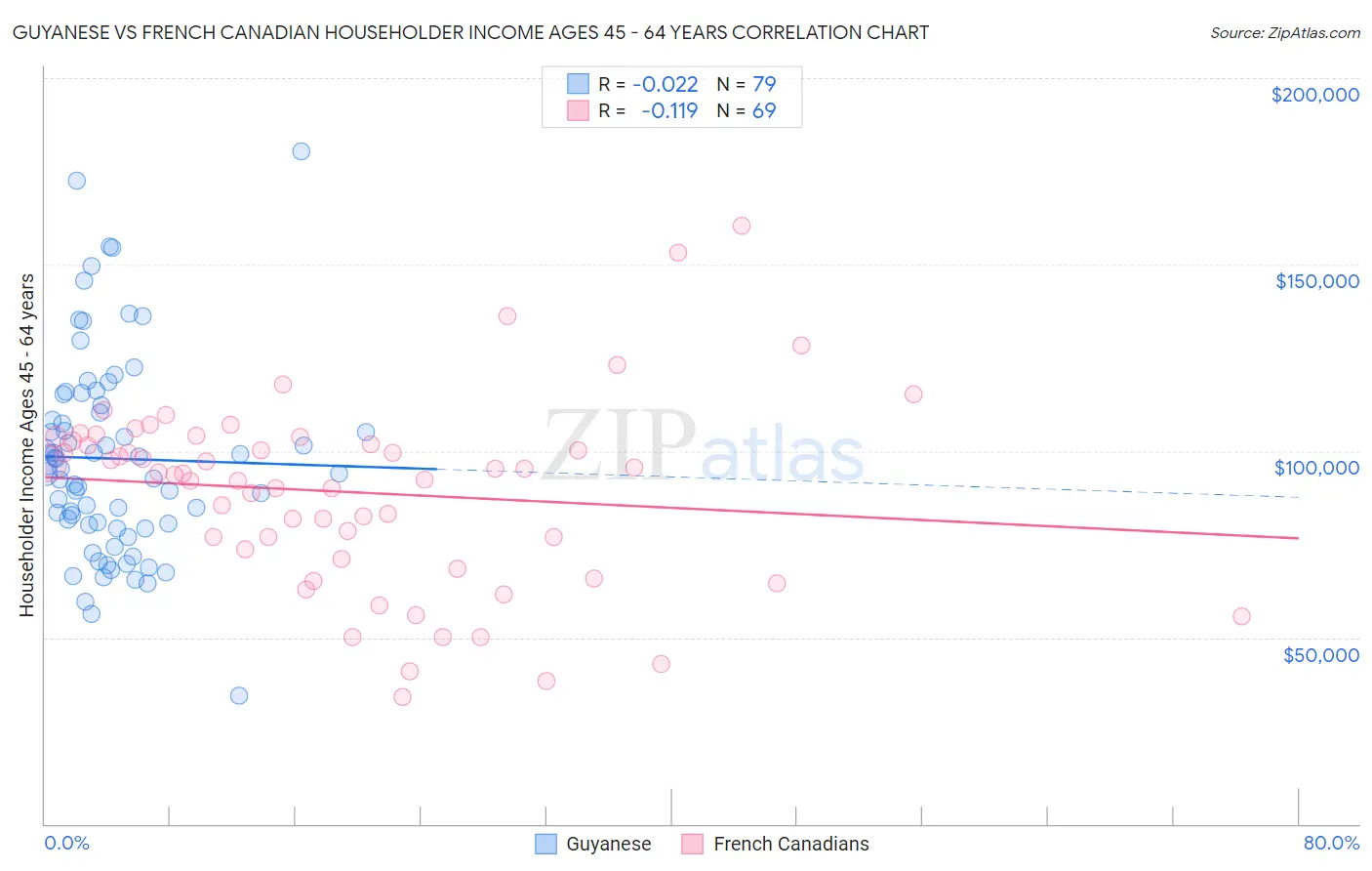 Guyanese vs French Canadian Householder Income Ages 45 - 64 years