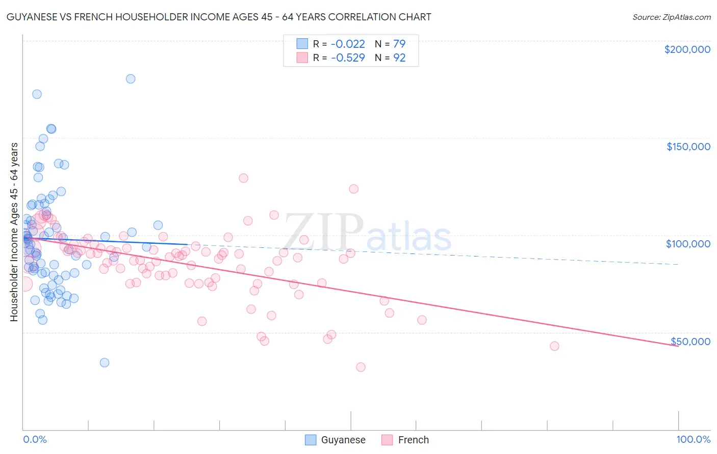 Guyanese vs French Householder Income Ages 45 - 64 years
