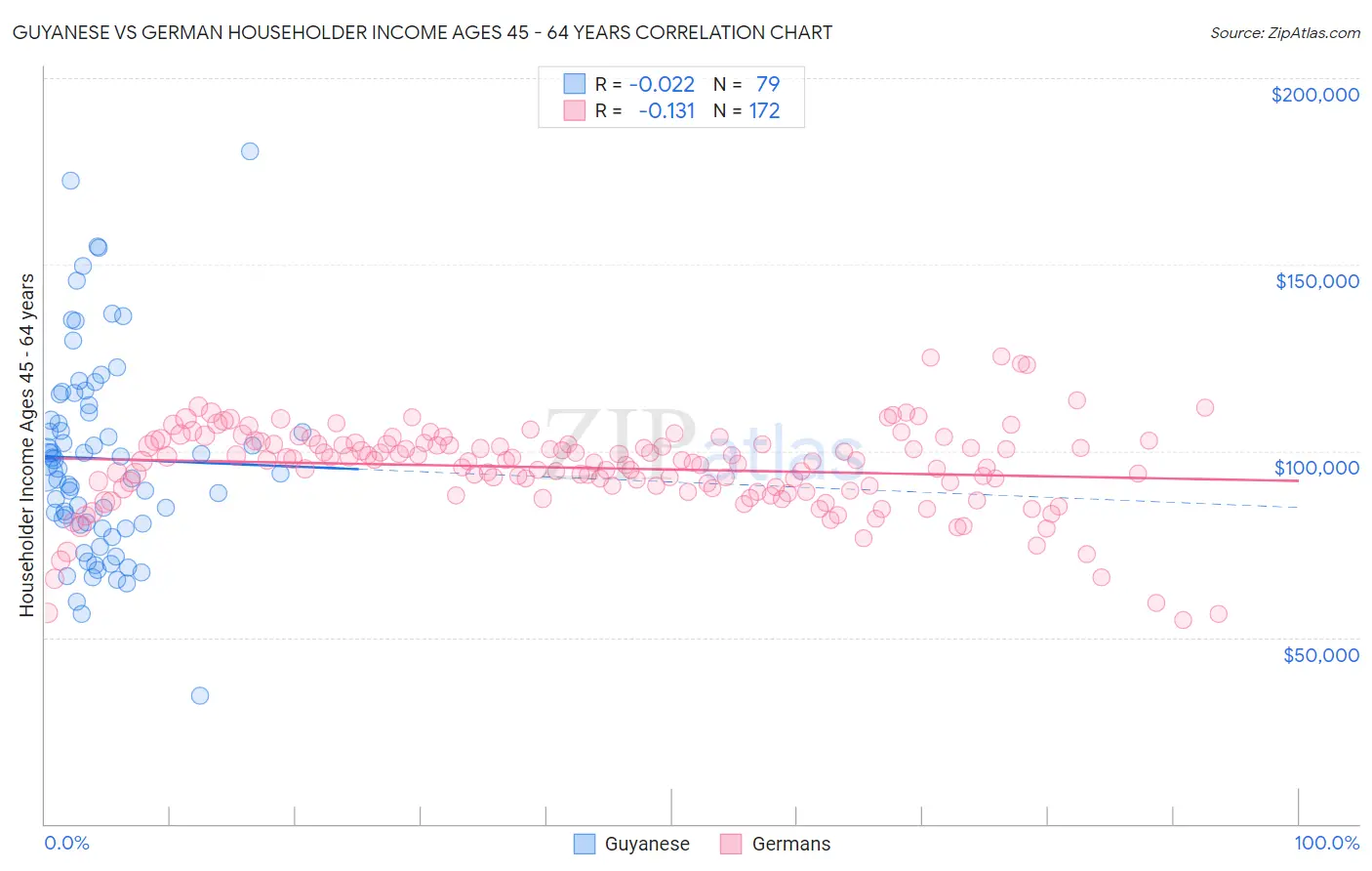 Guyanese vs German Householder Income Ages 45 - 64 years