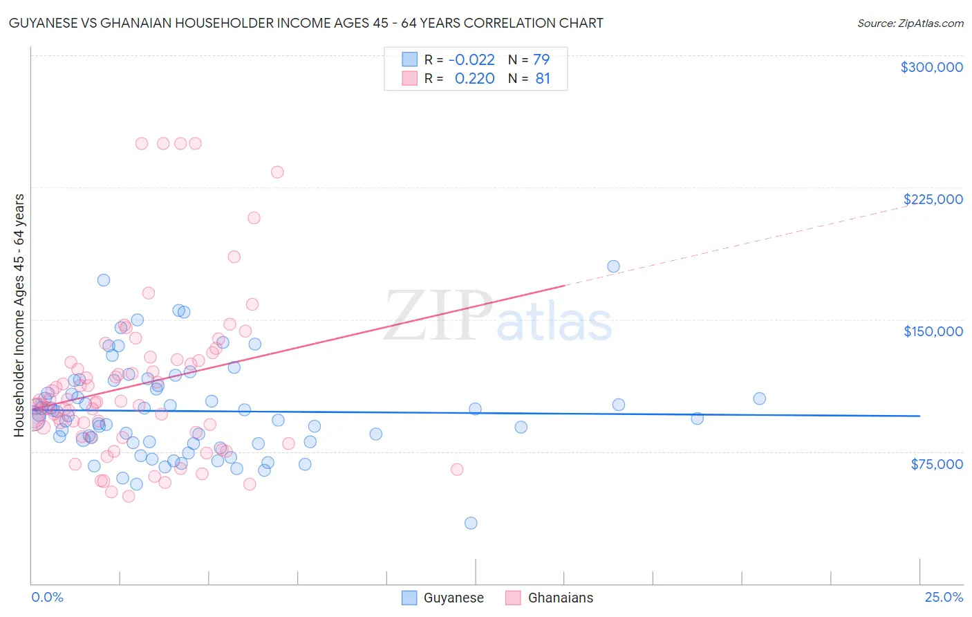 Guyanese vs Ghanaian Householder Income Ages 45 - 64 years