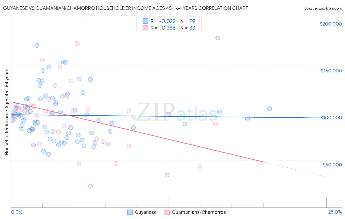 Guyanese vs Guamanian/Chamorro Householder Income Ages 45 - 64 years