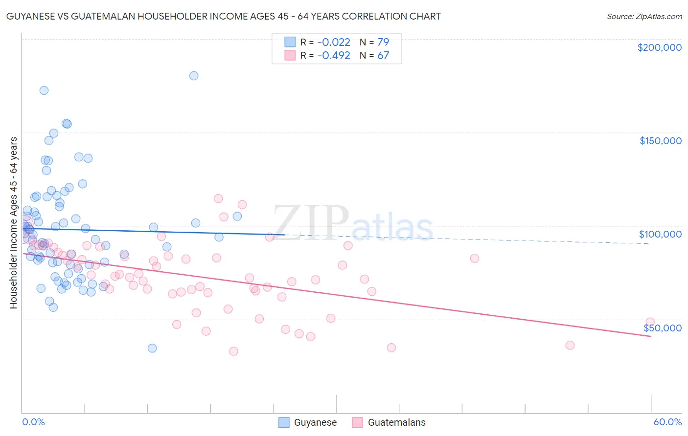Guyanese vs Guatemalan Householder Income Ages 45 - 64 years