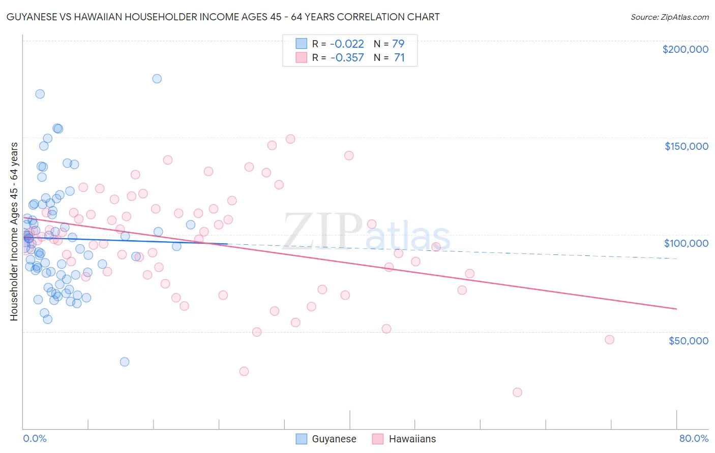 Guyanese vs Hawaiian Householder Income Ages 45 - 64 years
