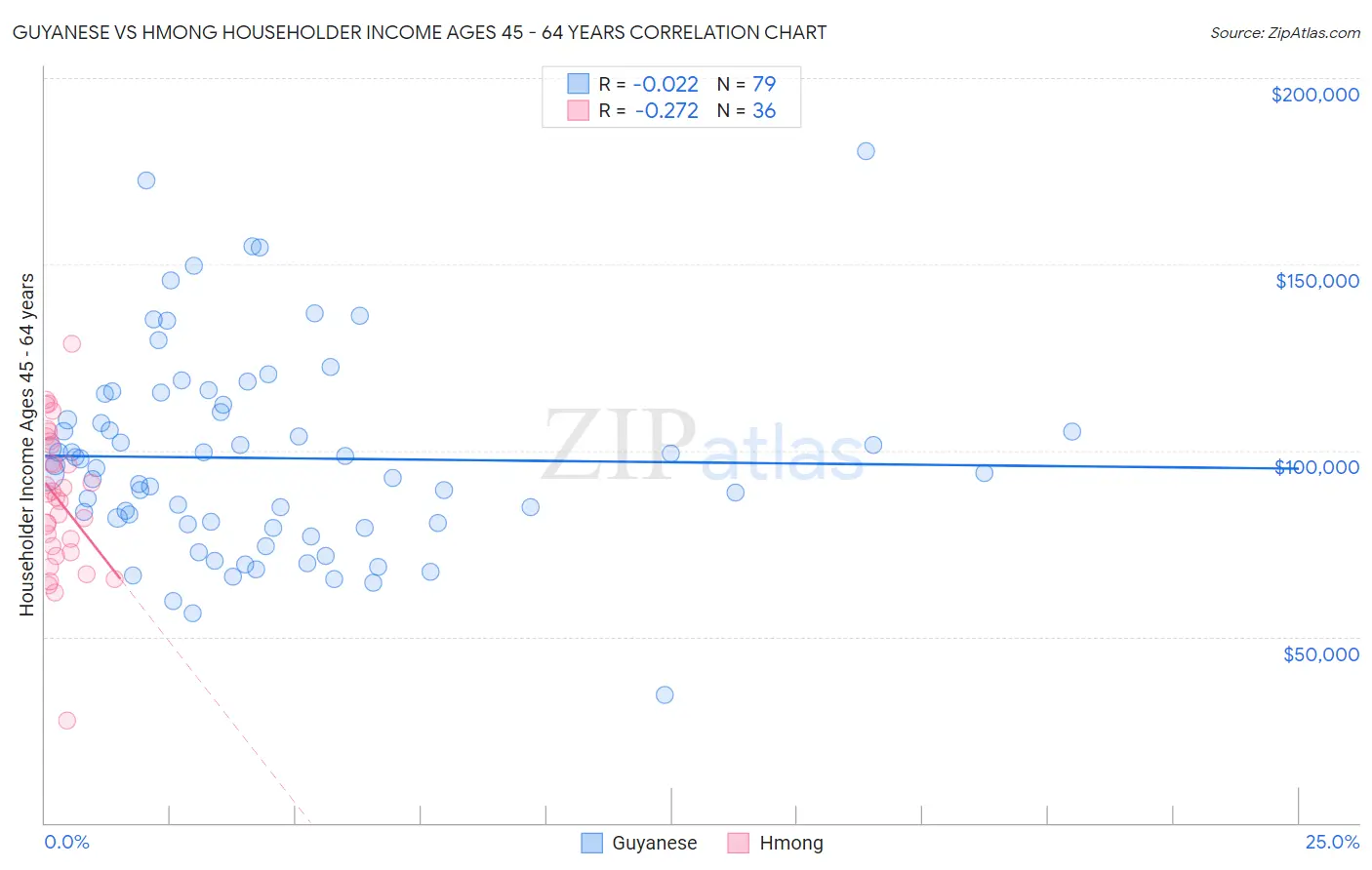 Guyanese vs Hmong Householder Income Ages 45 - 64 years