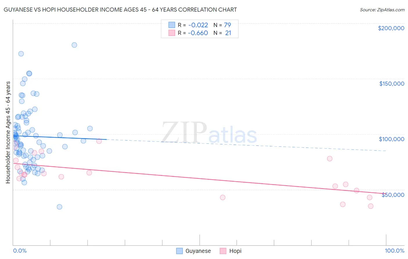 Guyanese vs Hopi Householder Income Ages 45 - 64 years