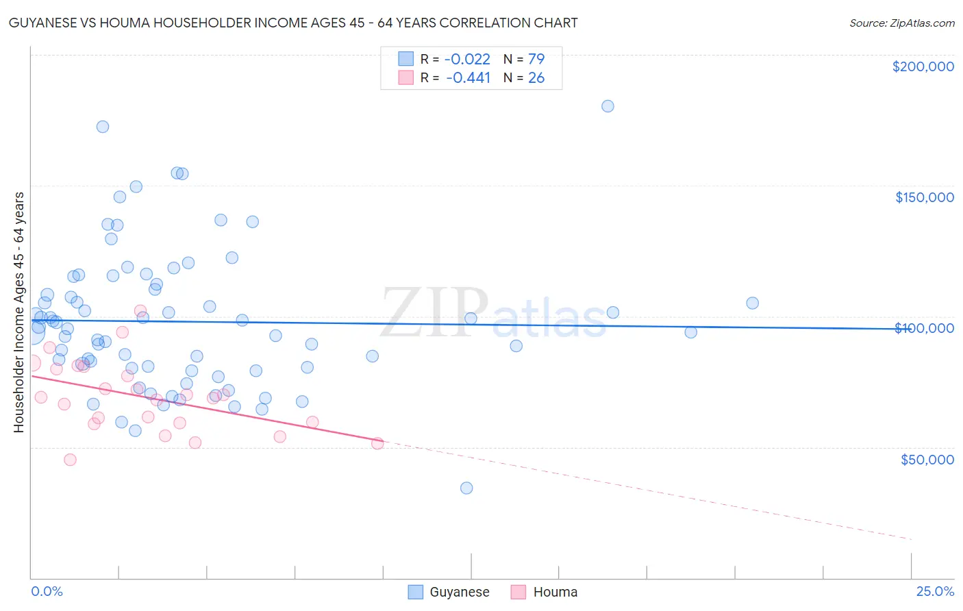 Guyanese vs Houma Householder Income Ages 45 - 64 years