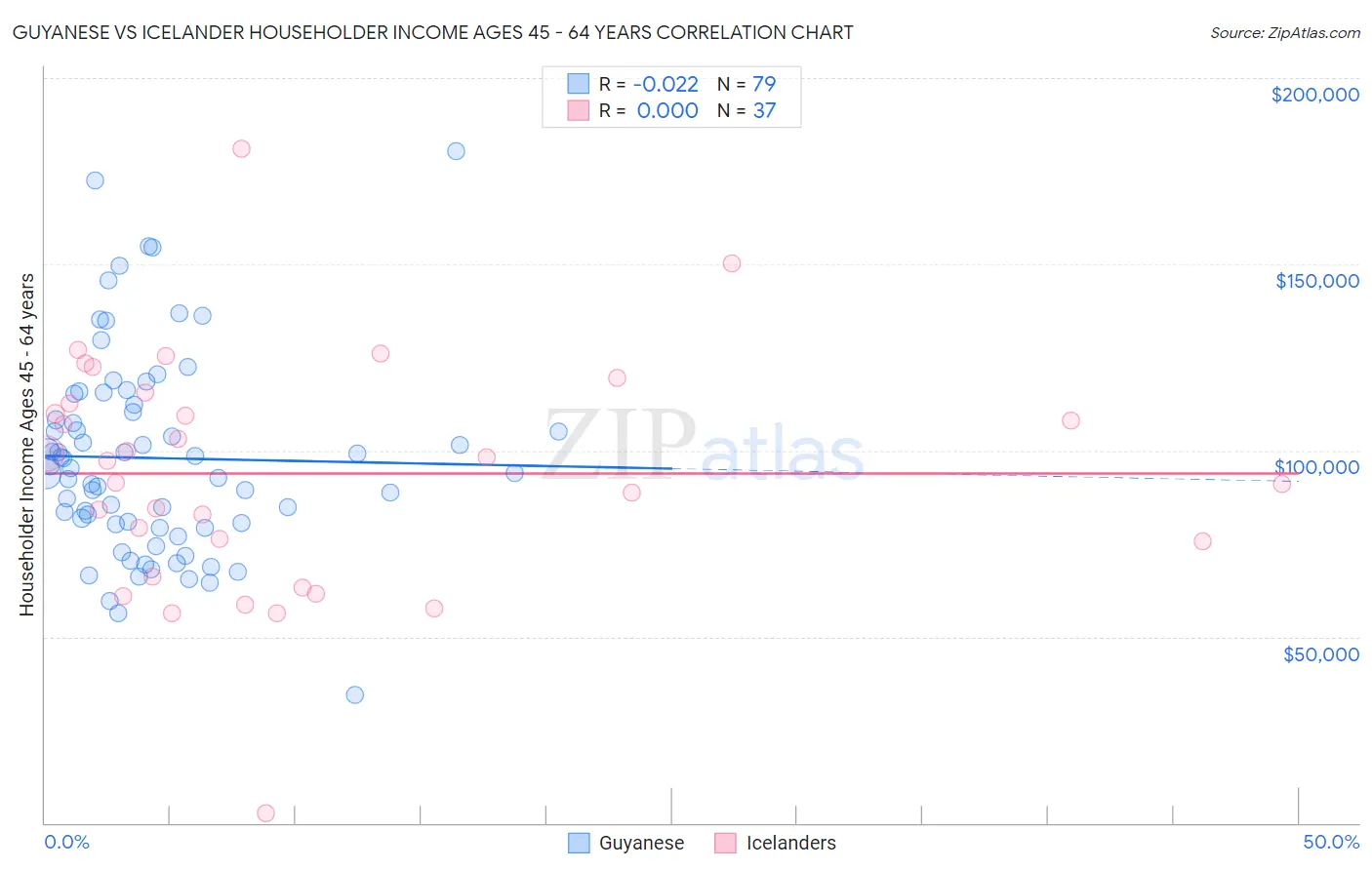 Guyanese vs Icelander Householder Income Ages 45 - 64 years
