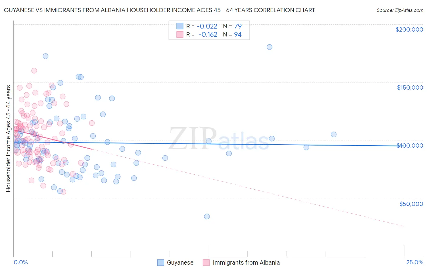 Guyanese vs Immigrants from Albania Householder Income Ages 45 - 64 years