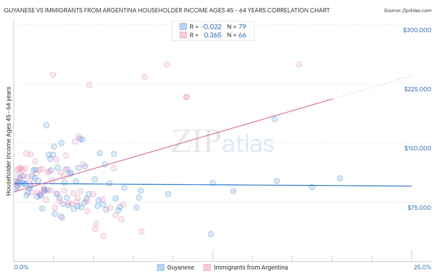Guyanese vs Immigrants from Argentina Householder Income Ages 45 - 64 years