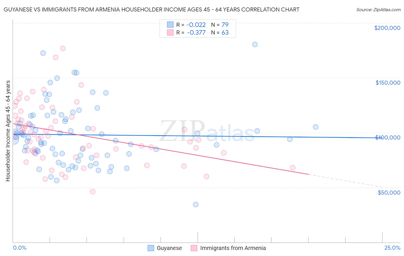 Guyanese vs Immigrants from Armenia Householder Income Ages 45 - 64 years