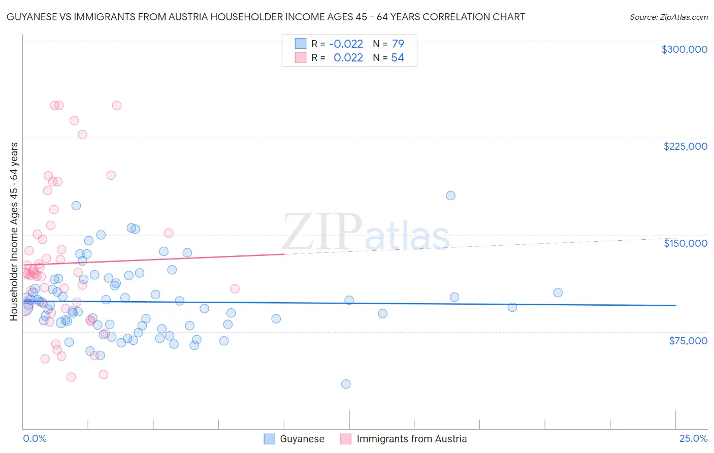 Guyanese vs Immigrants from Austria Householder Income Ages 45 - 64 years