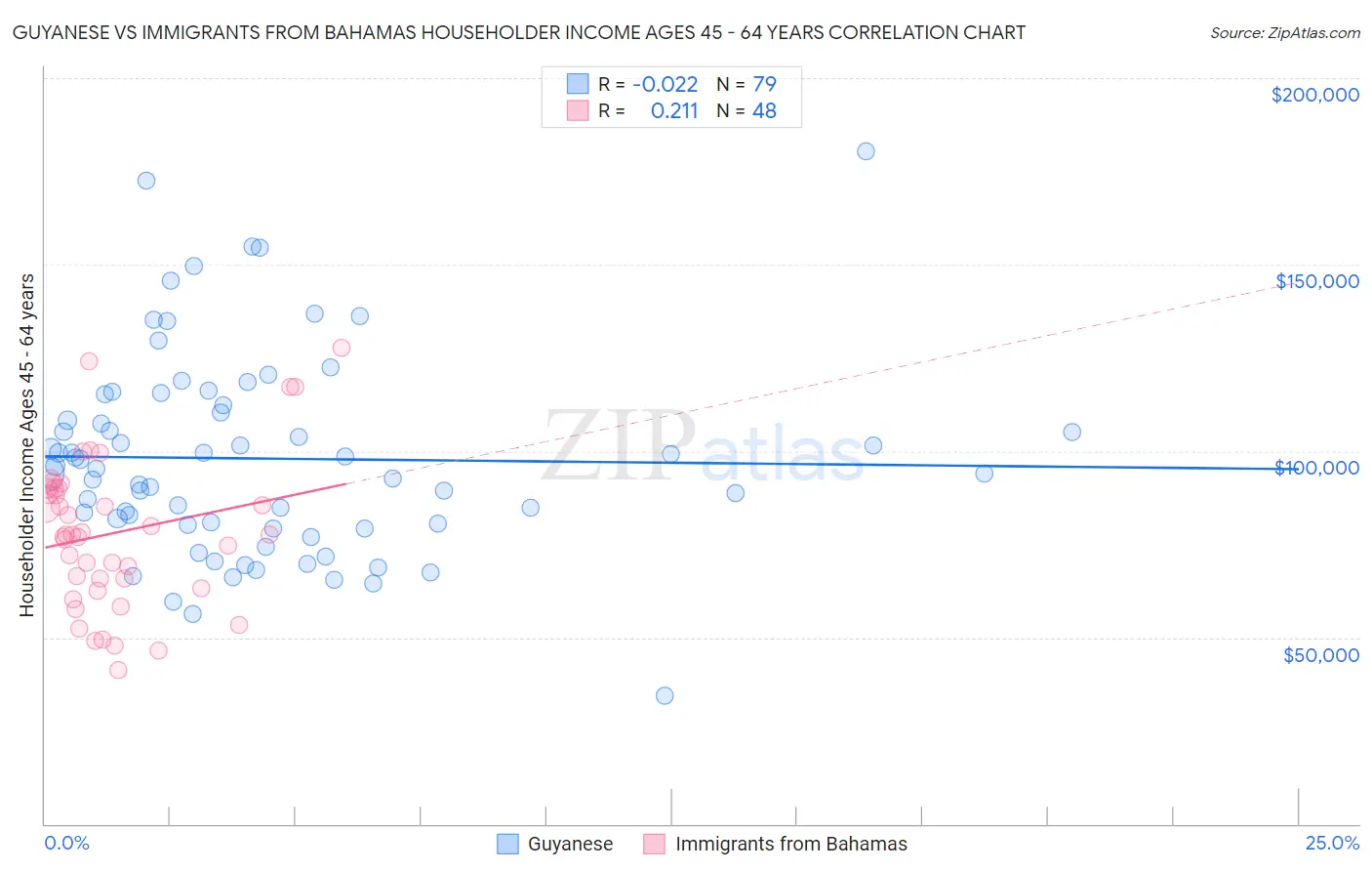 Guyanese vs Immigrants from Bahamas Householder Income Ages 45 - 64 years
