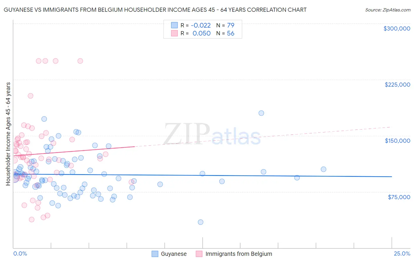 Guyanese vs Immigrants from Belgium Householder Income Ages 45 - 64 years