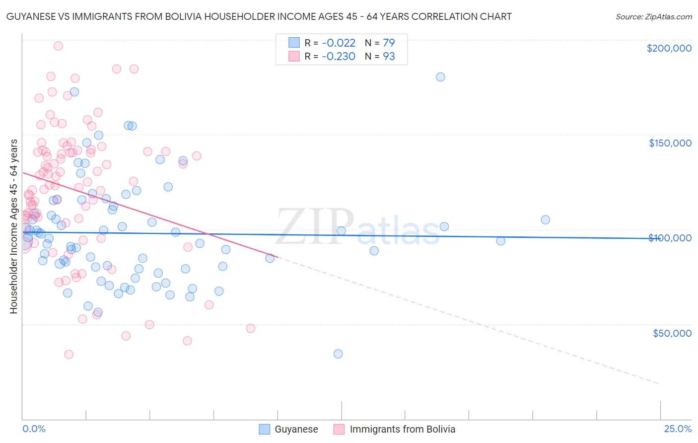 Guyanese vs Immigrants from Bolivia Householder Income Ages 45 - 64 years