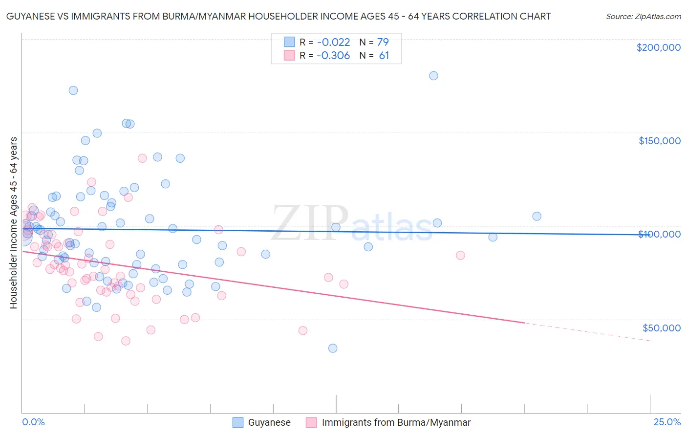 Guyanese vs Immigrants from Burma/Myanmar Householder Income Ages 45 - 64 years