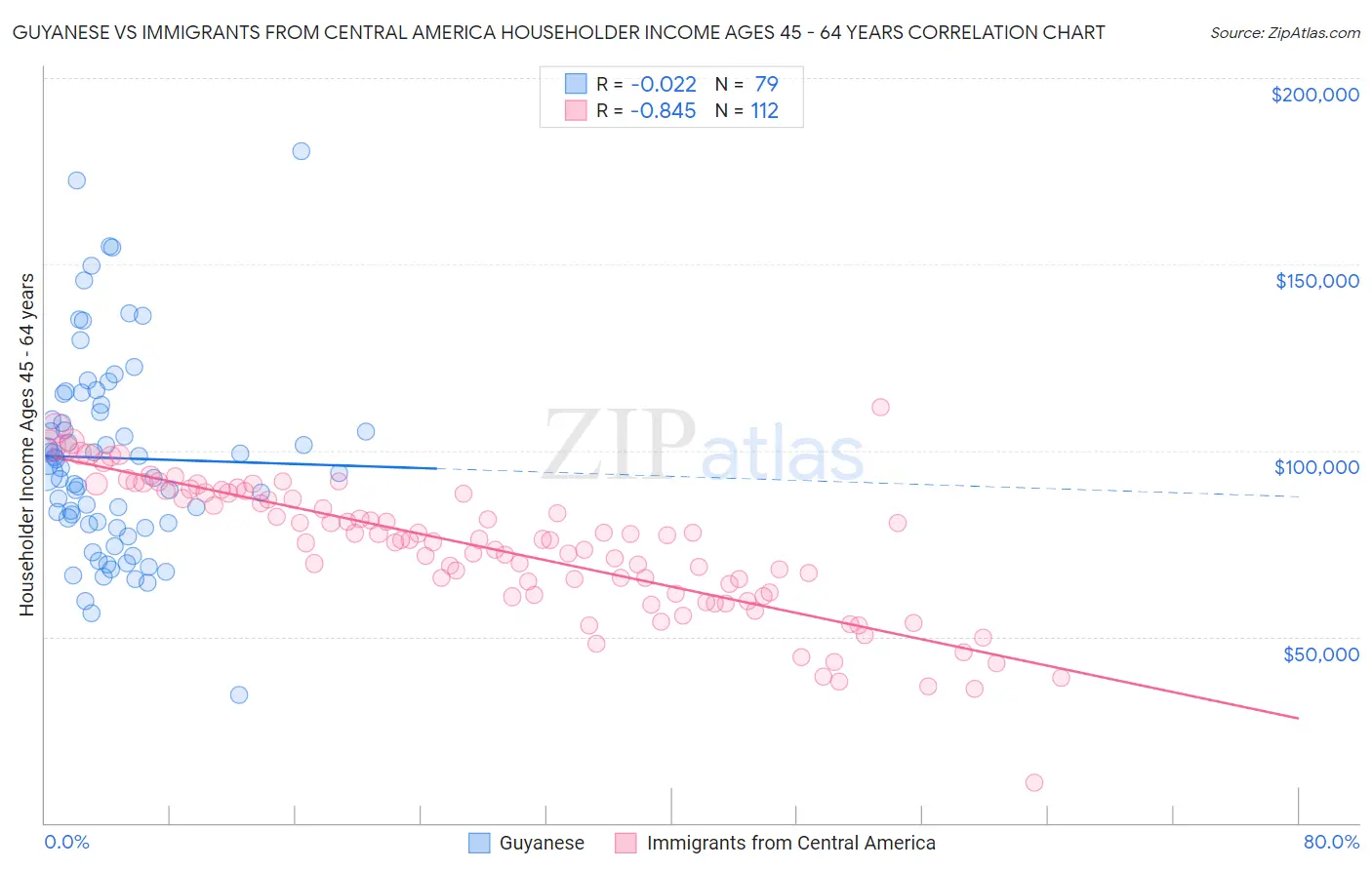 Guyanese vs Immigrants from Central America Householder Income Ages 45 - 64 years