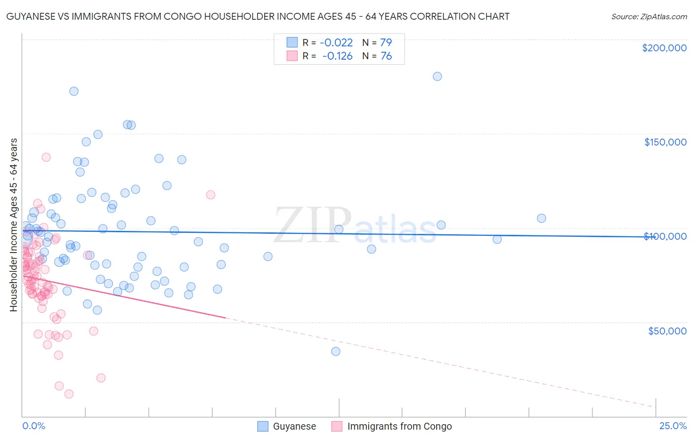 Guyanese vs Immigrants from Congo Householder Income Ages 45 - 64 years