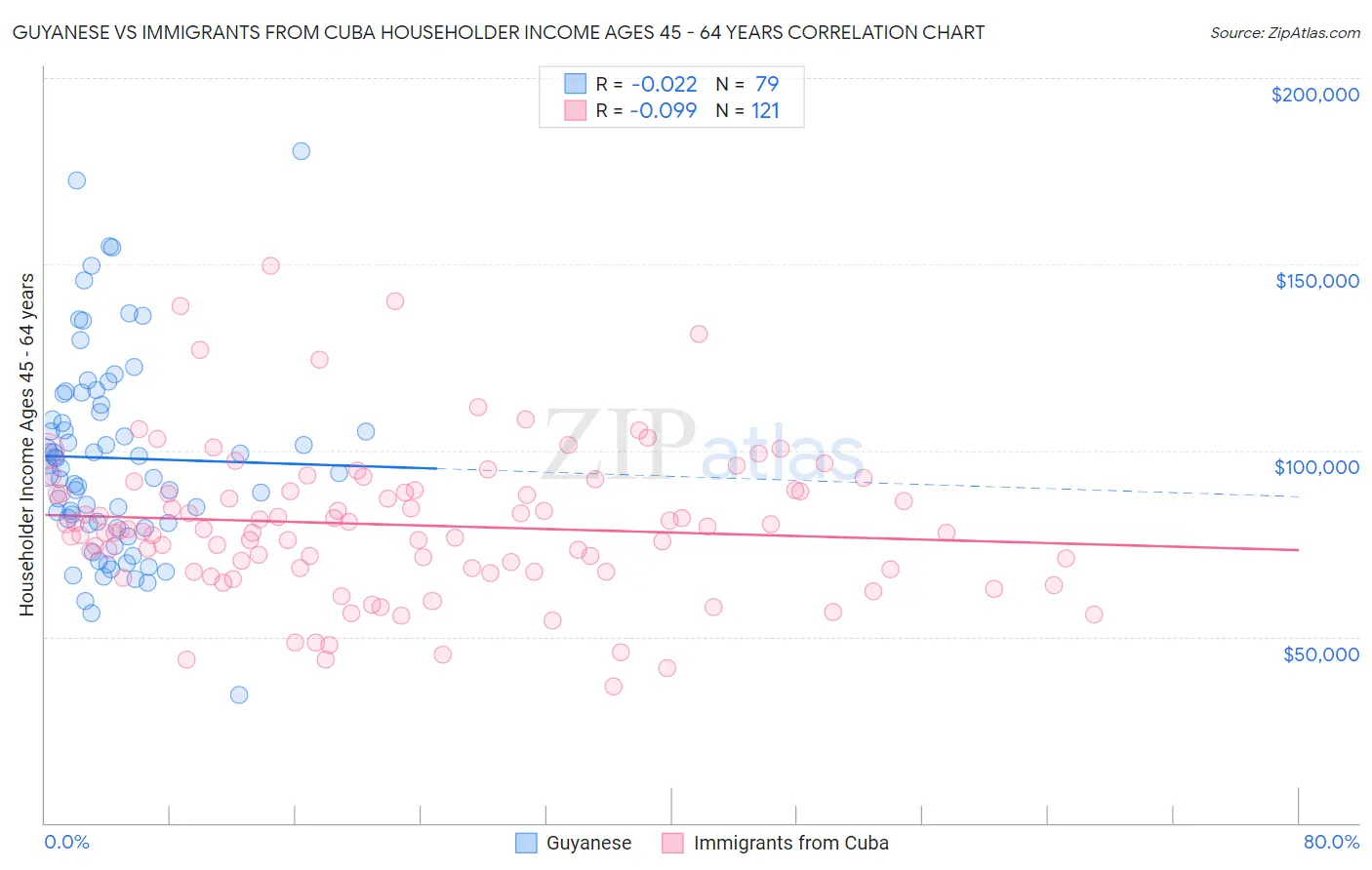 Guyanese vs Immigrants from Cuba Householder Income Ages 45 - 64 years